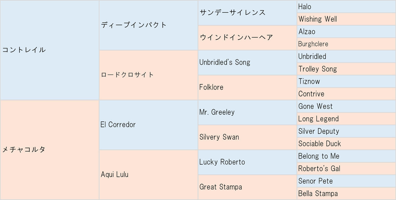 ドラゴンバルドの血統表