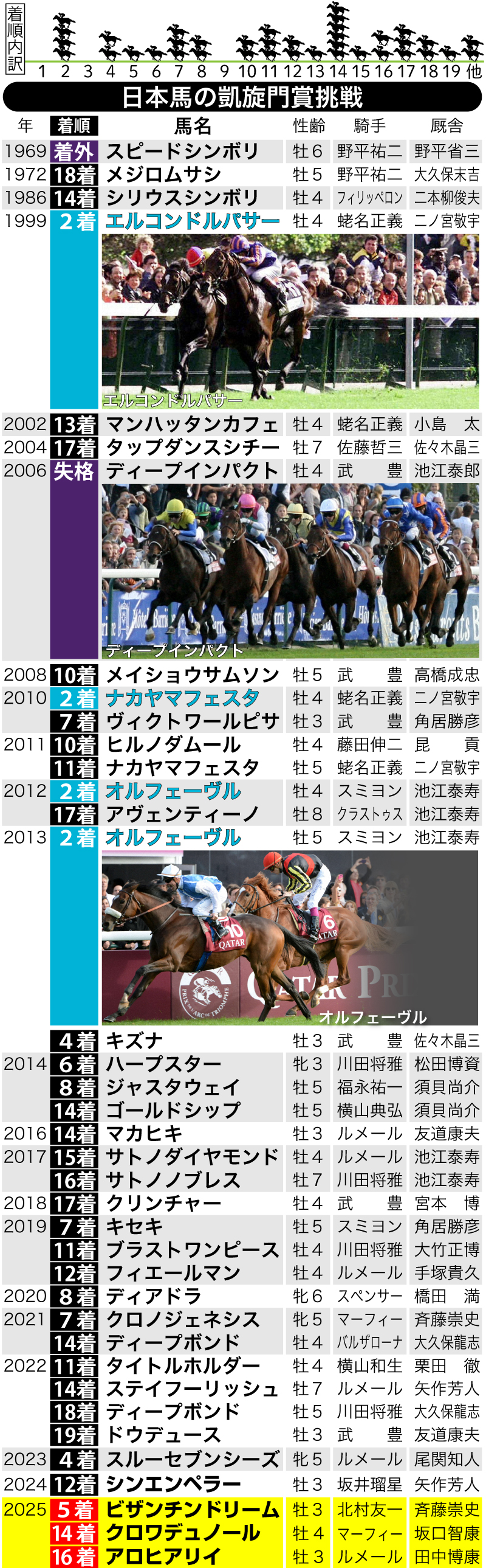 【イラスト】日本馬の凱旋門賞挑戦