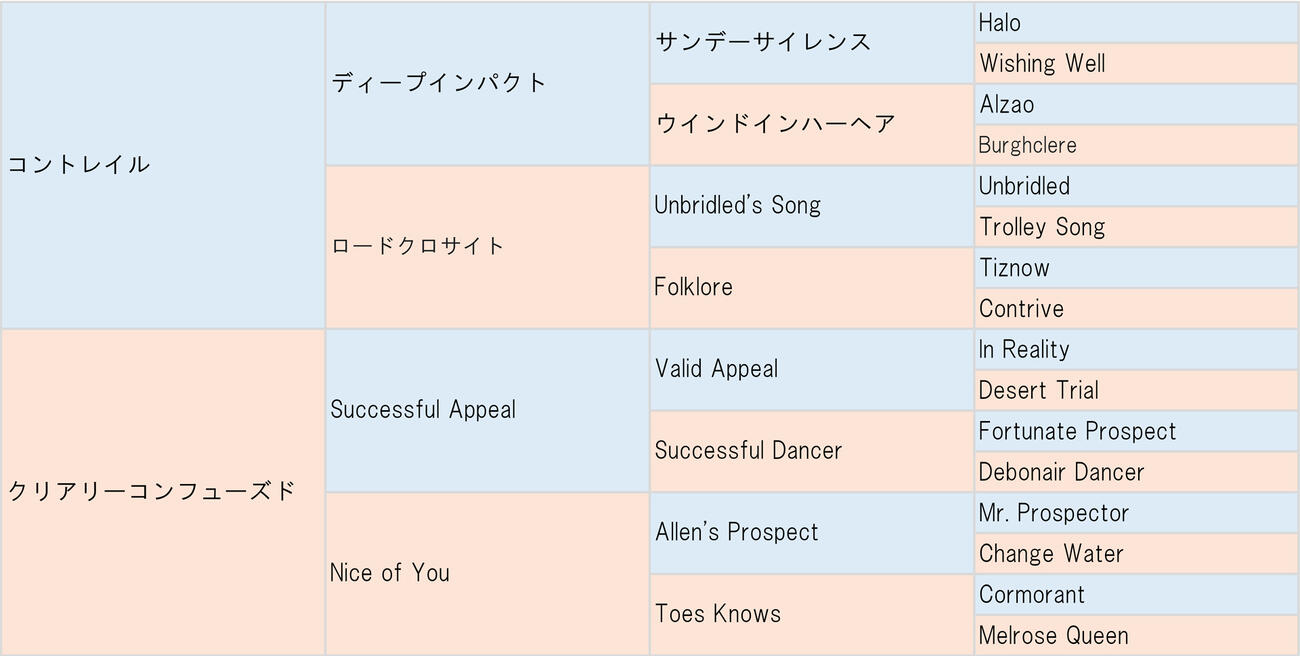 チェリヴェントの血統表
