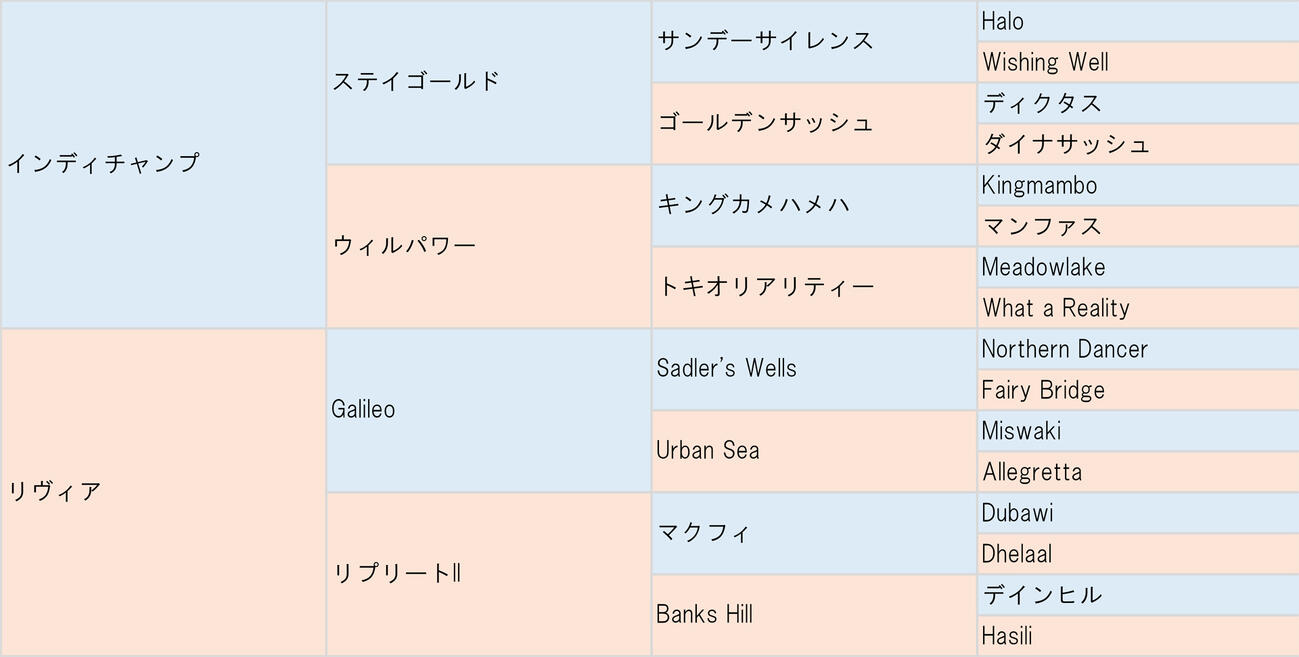 レッチュベルクの血統表