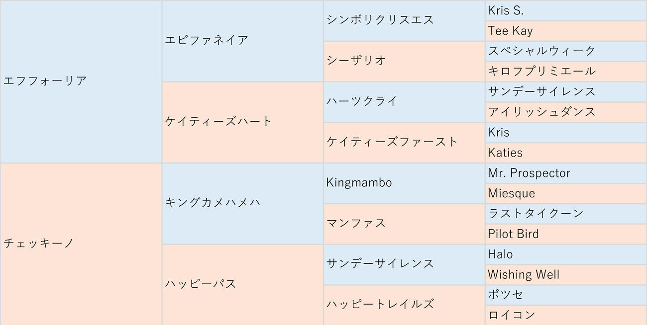 チェスティーノの血統表