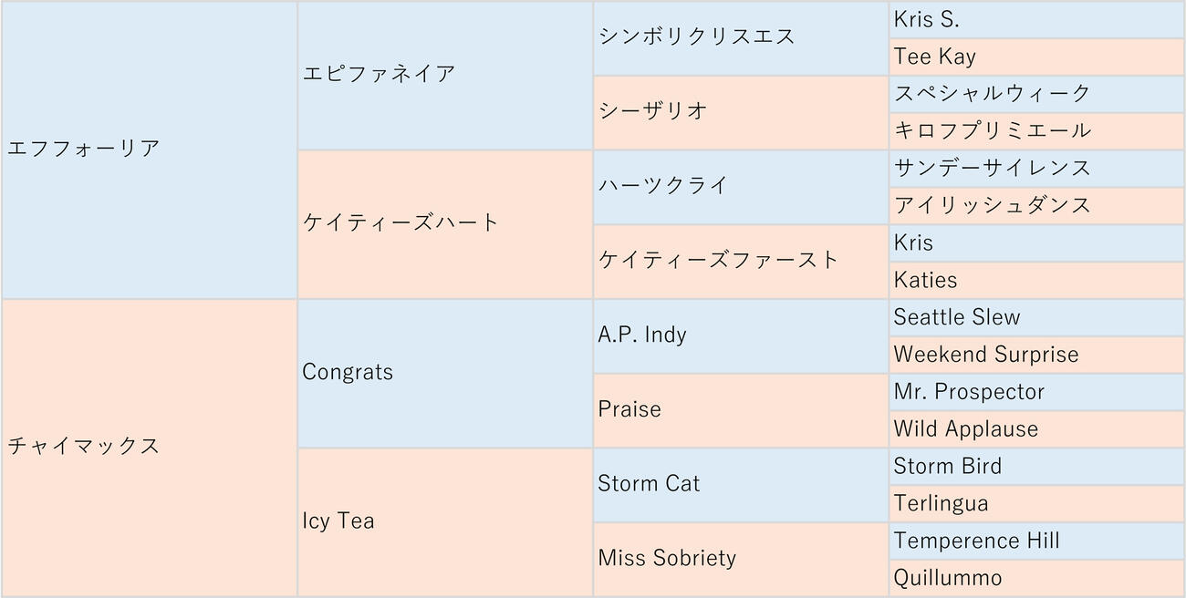ノヴァヴェローチェの血統表