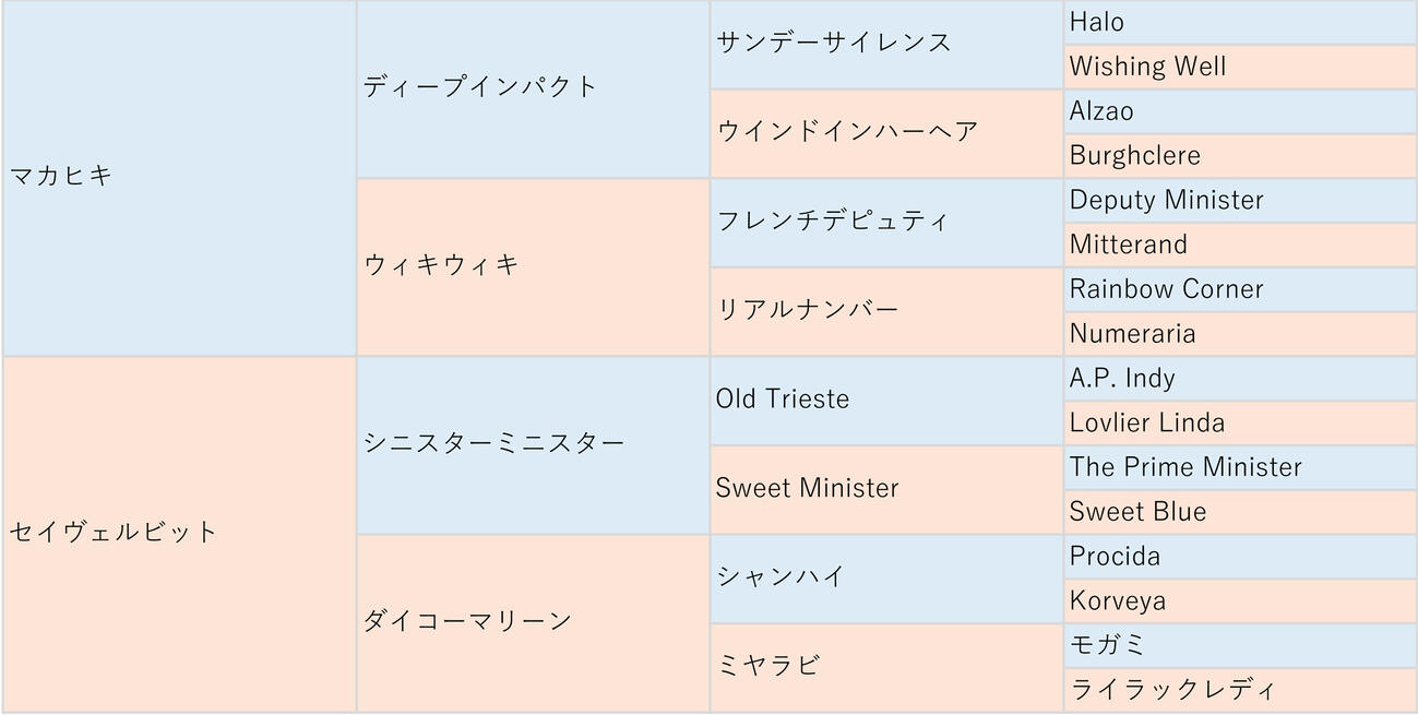 セイカールトンの血統表