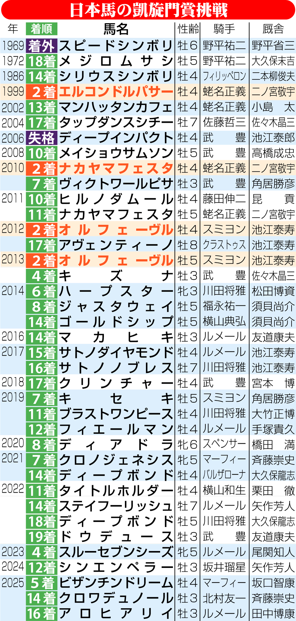【イラスト】日本馬の凱旋門賞挑戦一覧