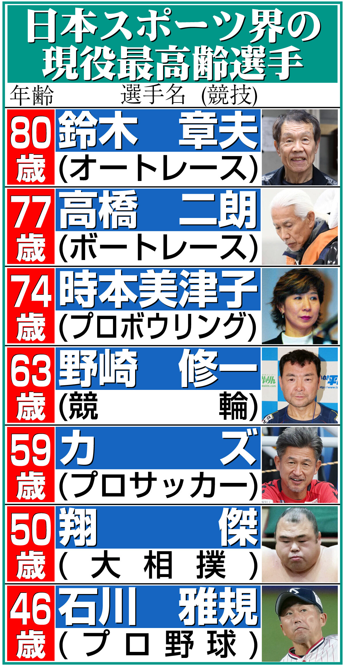 【イラスト】日本スポーツ界の現役最高齢選手