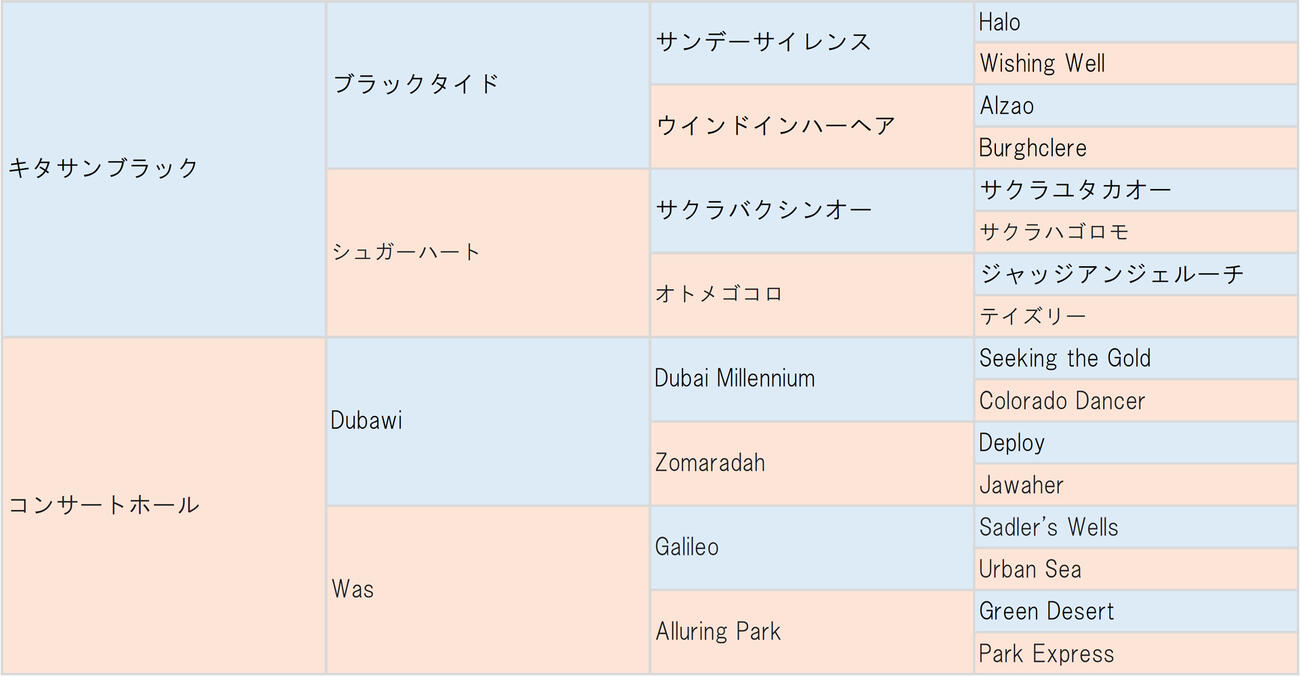 エルドボルグの血統表