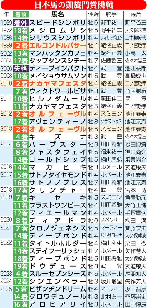凱旋門賞】日本馬ジュウリョクピエロなど名前消える 第1回登録取消で59