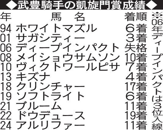 武豊騎手の凱旋門賞成績