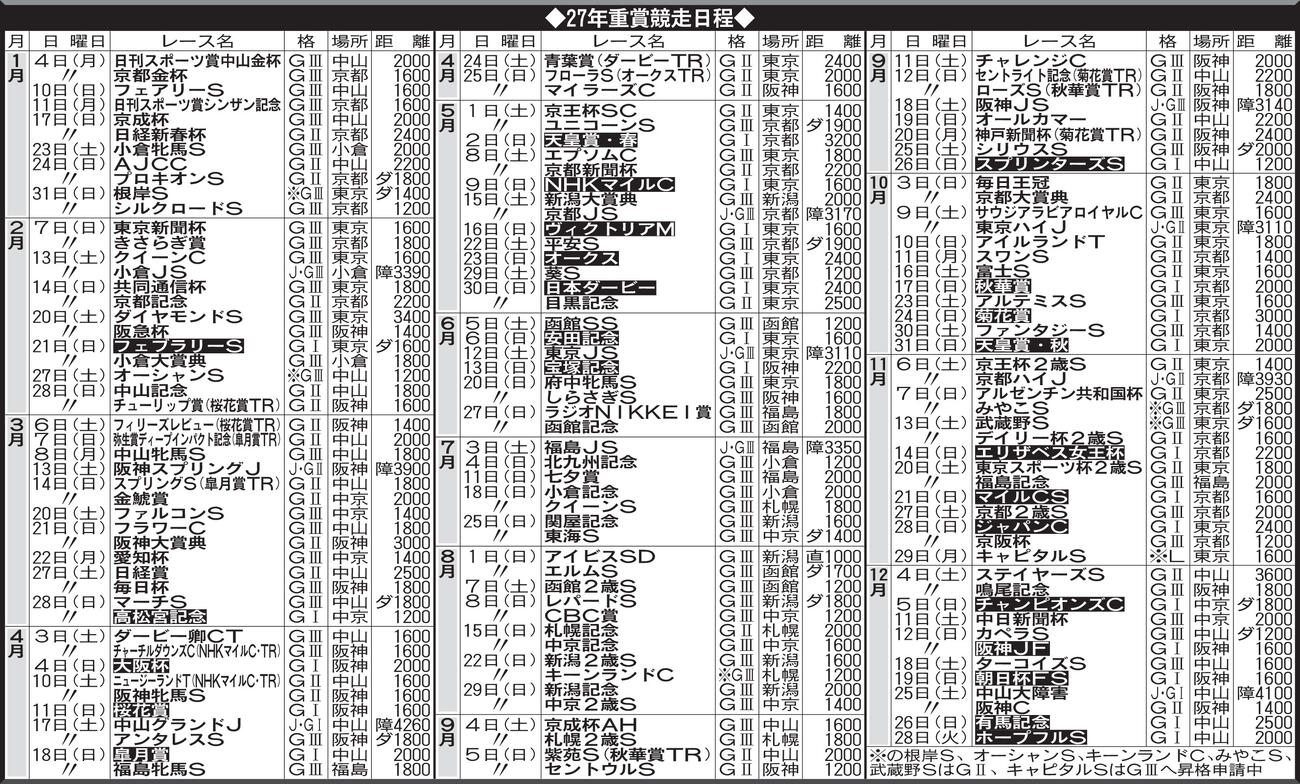 【一覧】27年重賞競走日程