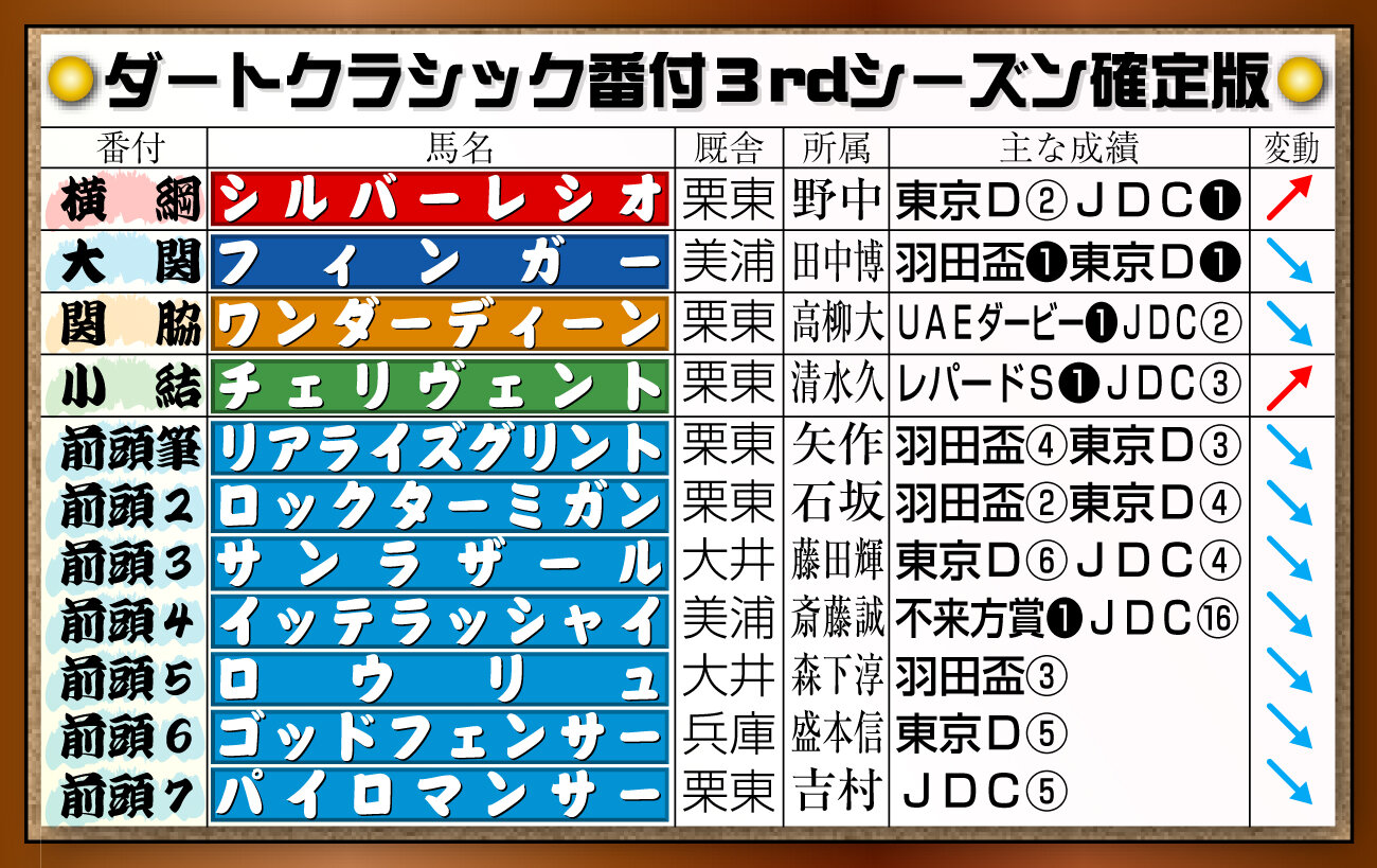 【イラスト】ダートクラシック番付3rdシーズン確定版