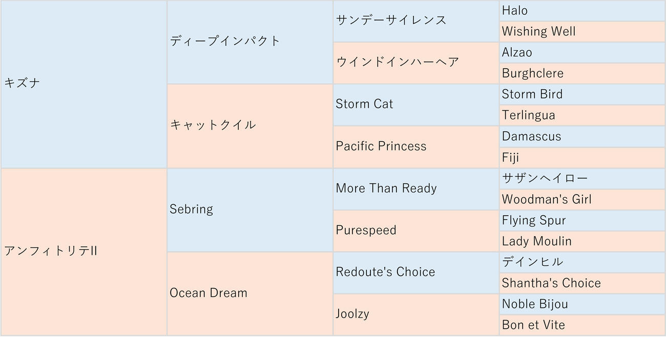 モンローウォークの血統表