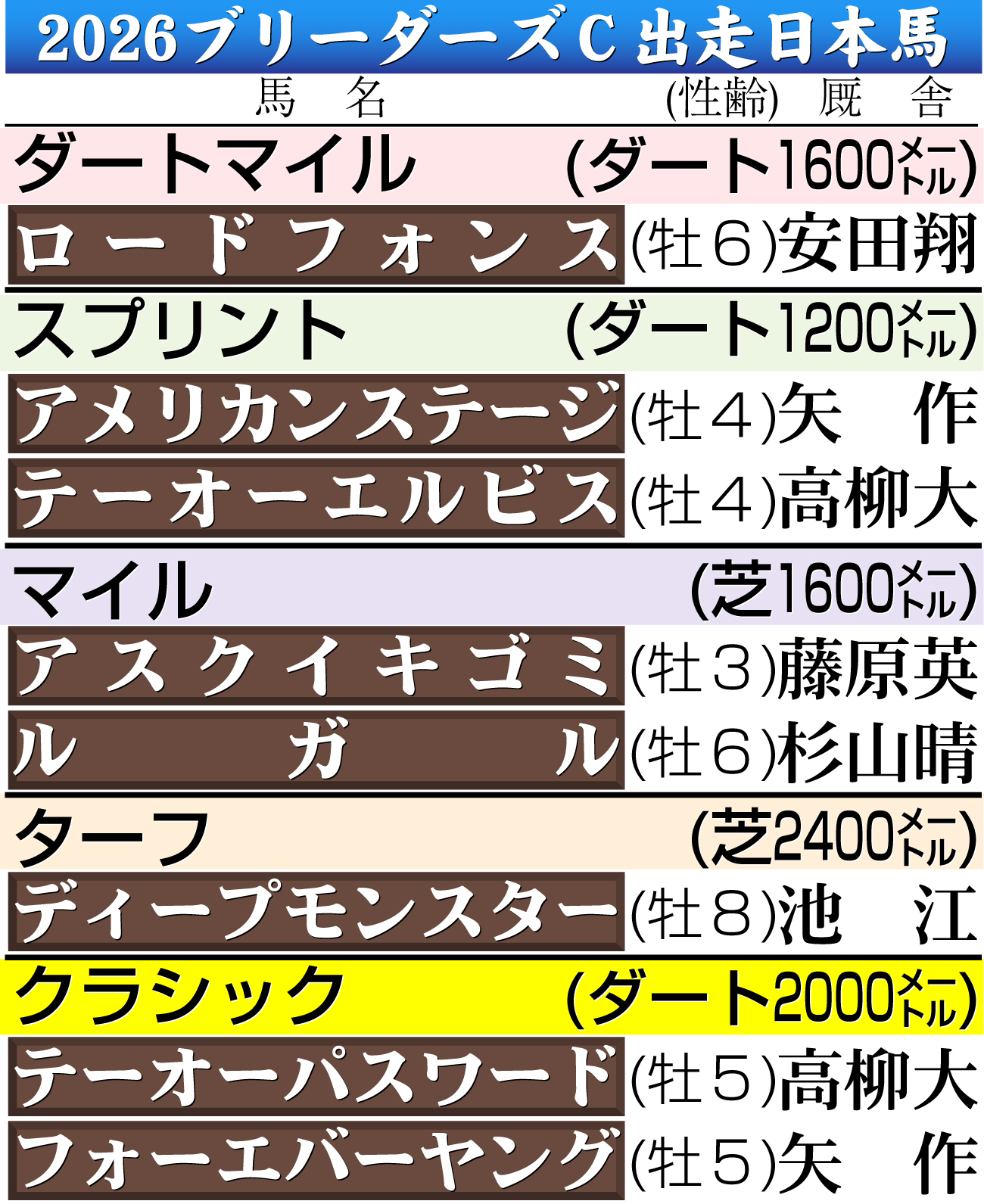 【イラスト】ブリーダーズカップに出走する日本馬一覧（日本時間10月27日現在）