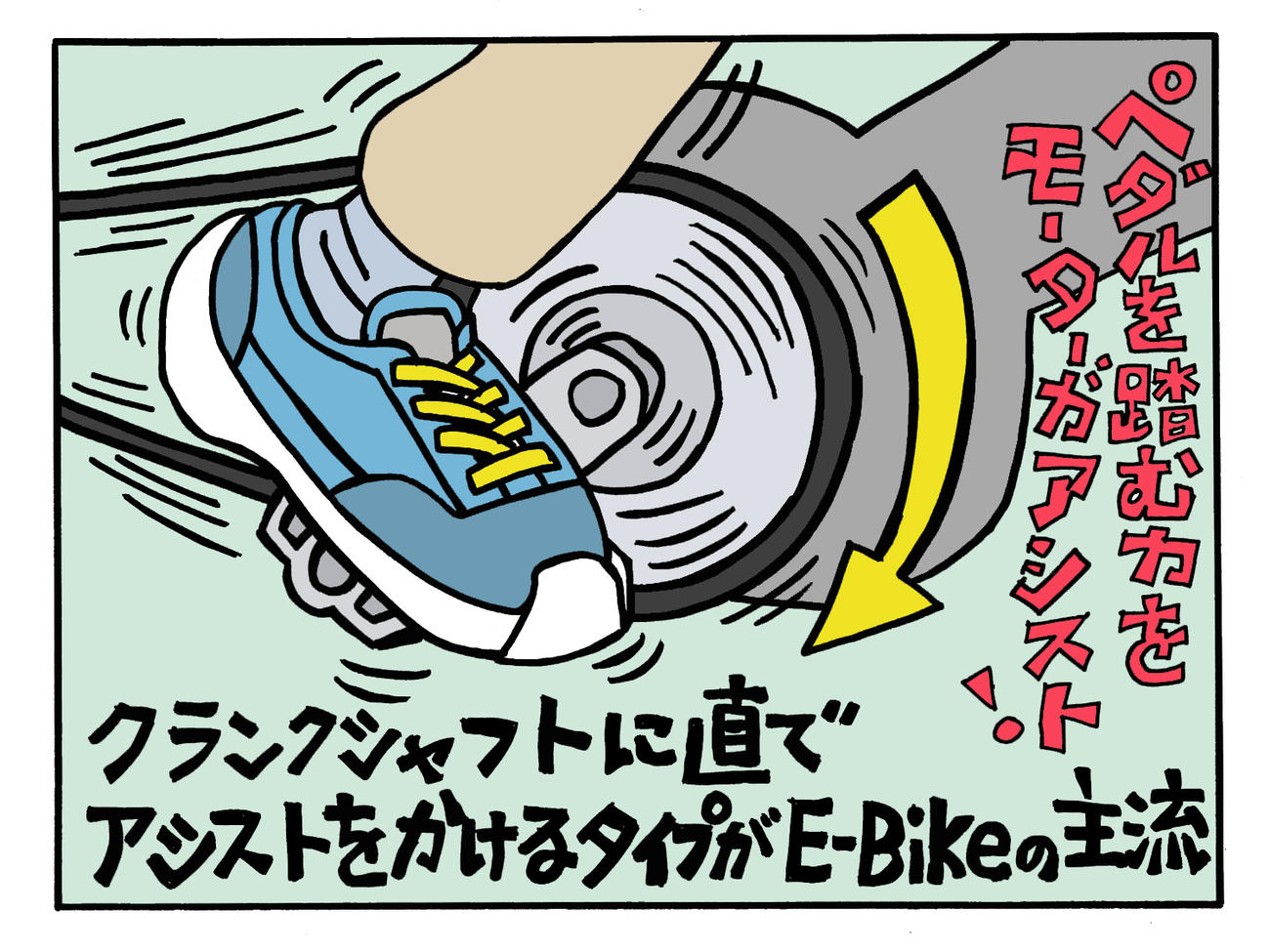 アシスト方式はいくつかあるがE-Bikeはクランクシャフトを直にアシストするタイプが多い