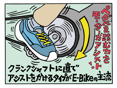 アシスト方式はいくつかあるがE-Bikeはクランクシャフトを直にアシストするタイプが多い