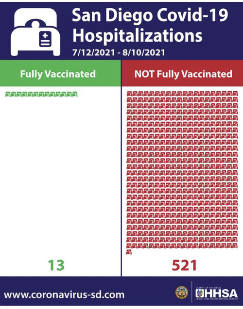 カリフォルニア州サンディエゴが発表したコロナの入院患者の内訳では、ワクチン未接種者（赤）が圧倒的多数を占めていることが明らかに