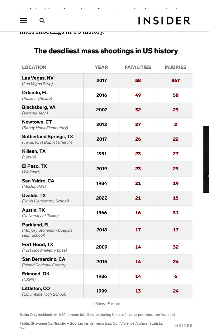 アメリカ歴代ワースト銃撃事件のリスト（インサイダーの記事より）