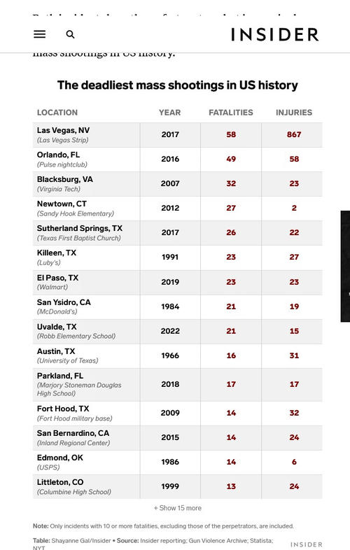 アメリカ歴代ワースト銃撃事件のリスト（インサイダーの記事より）