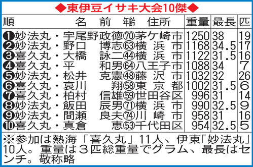 東伊豆イサキ大会10傑