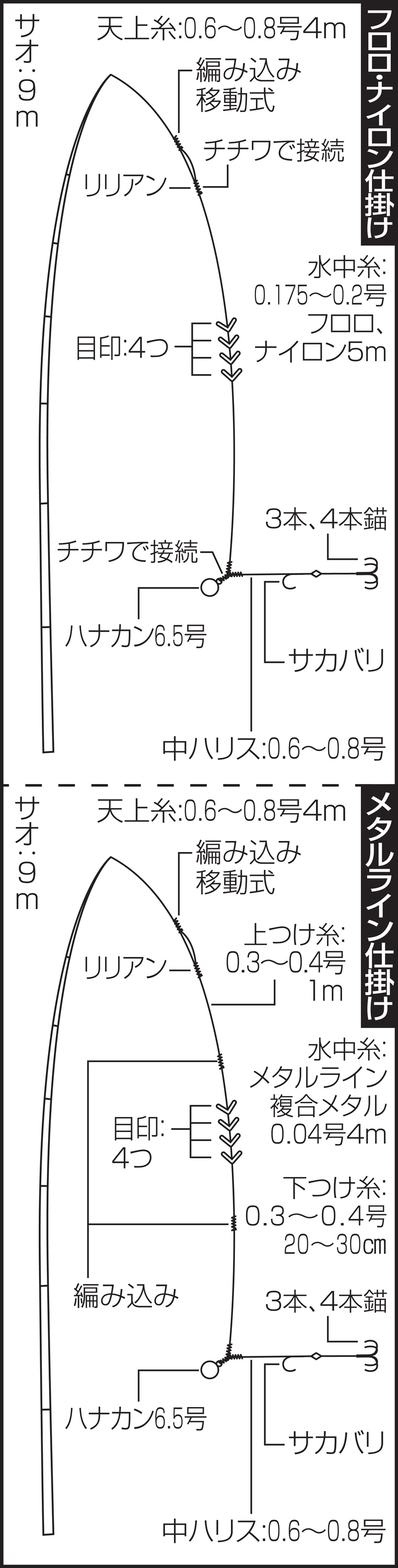 鮎釣りの仕掛け