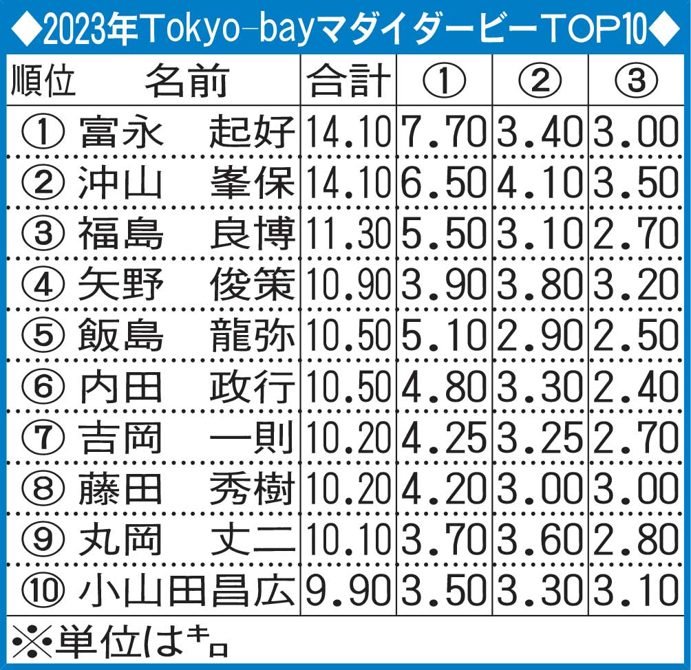 2023年Tokyo－bayマダイダービーTOP10