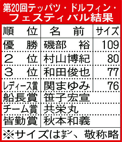 第20回テッパツ・ドルフィン・フェスティバル結果