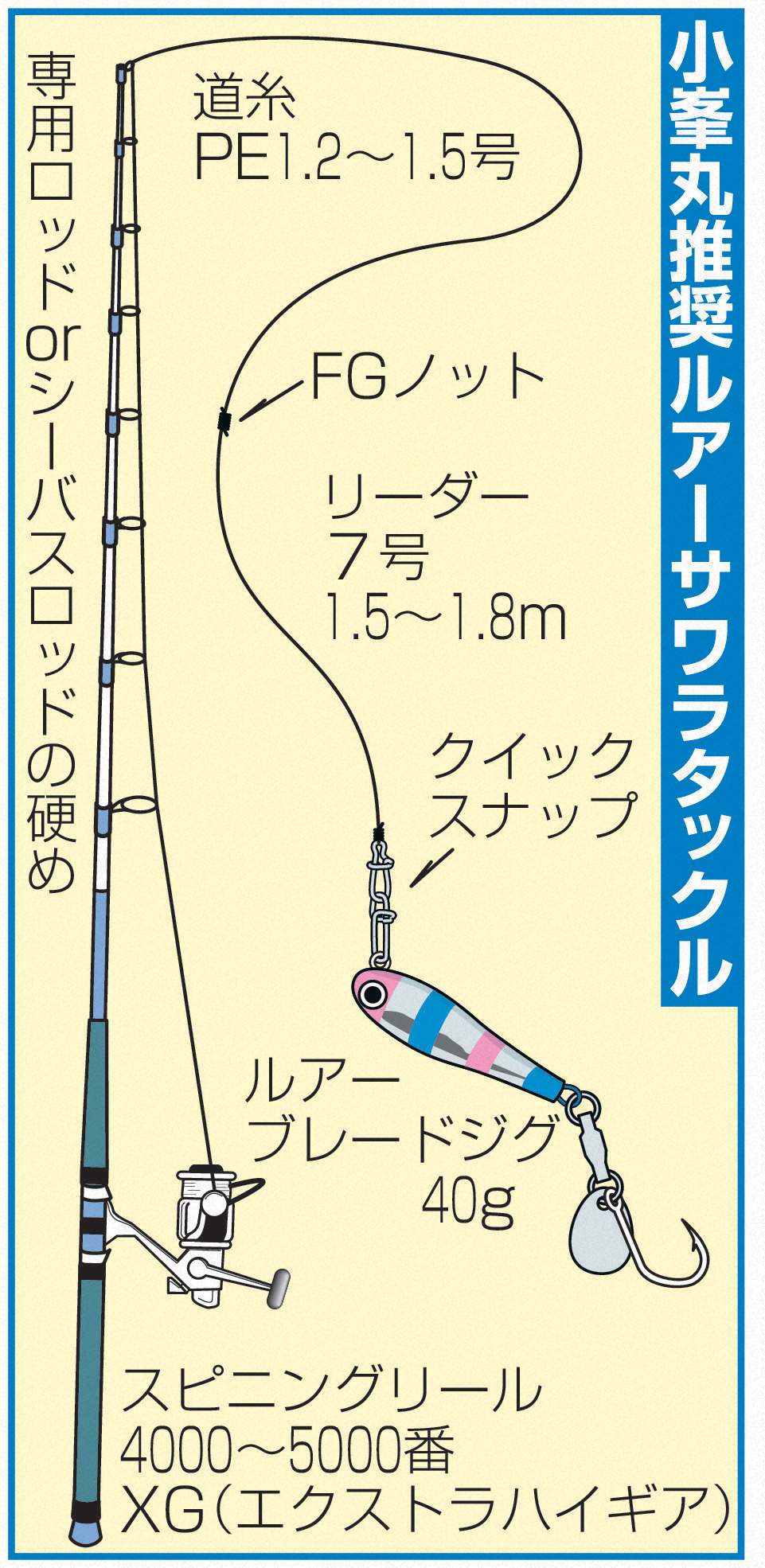 小峯丸推奨のルアーサワラタックル