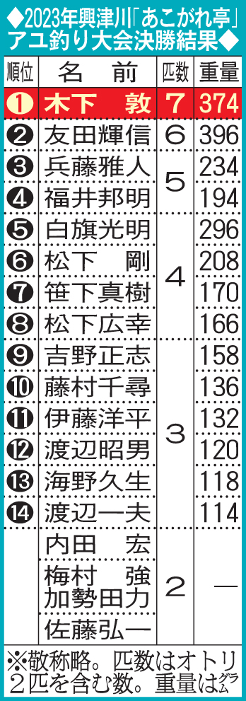2023年興津川「あこがれ亭」アユ釣り大会決勝結果