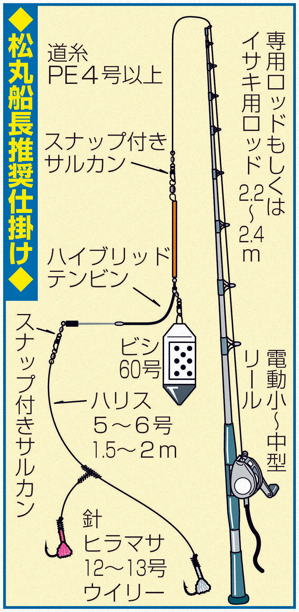 松丸船長推奨仕掛け