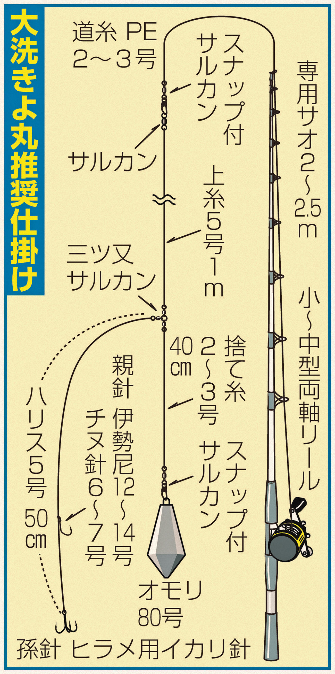 大洗きよ丸推奨仕掛け