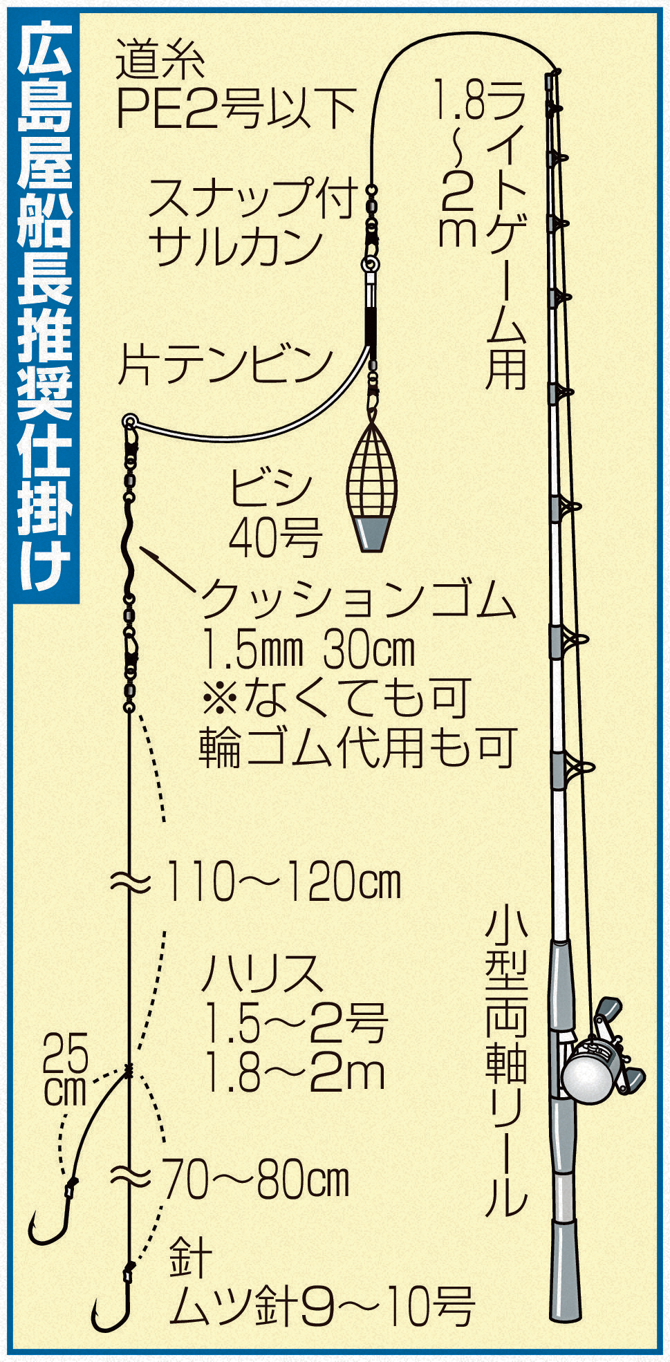 広島屋船長推奨仕掛け