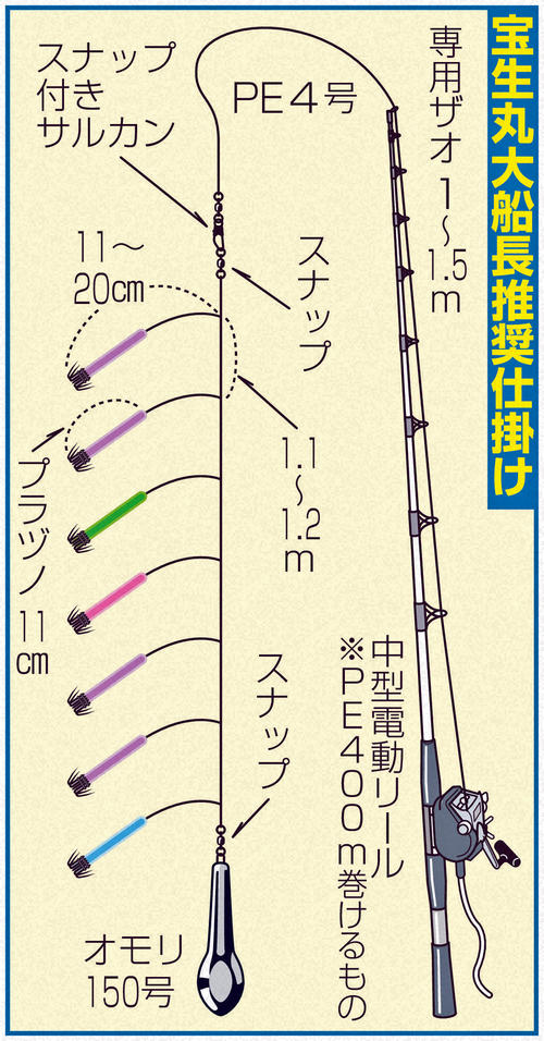 宝生丸大船長推奨仕掛け