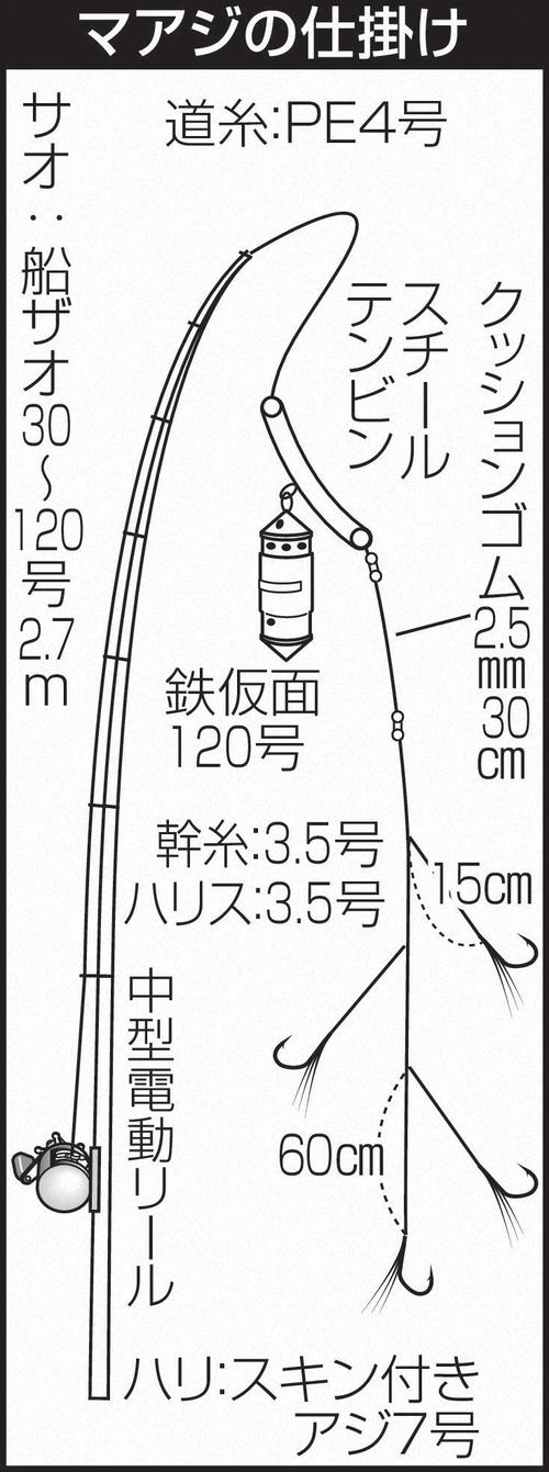 マアジの仕掛け