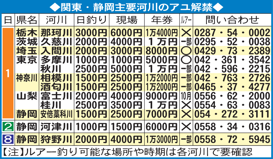 関東・静岡主要河川のアユ解禁