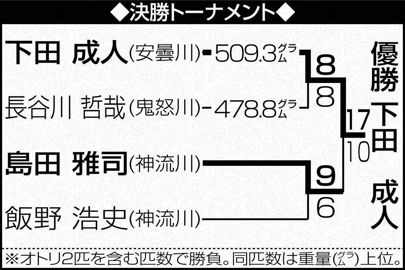 決勝トーナメント