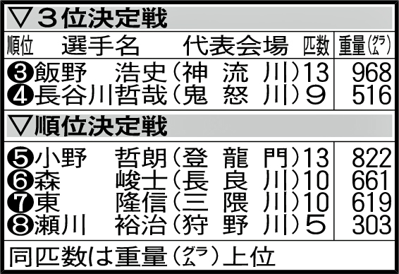 成績表