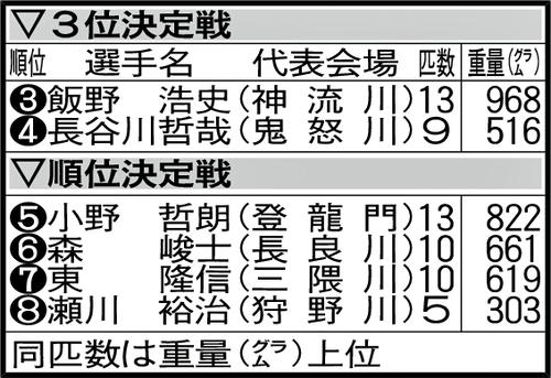 成績表