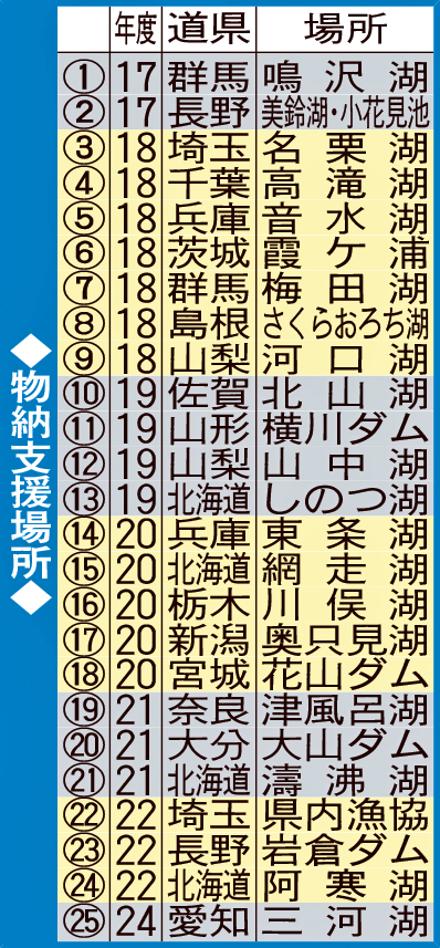 物納支援場所