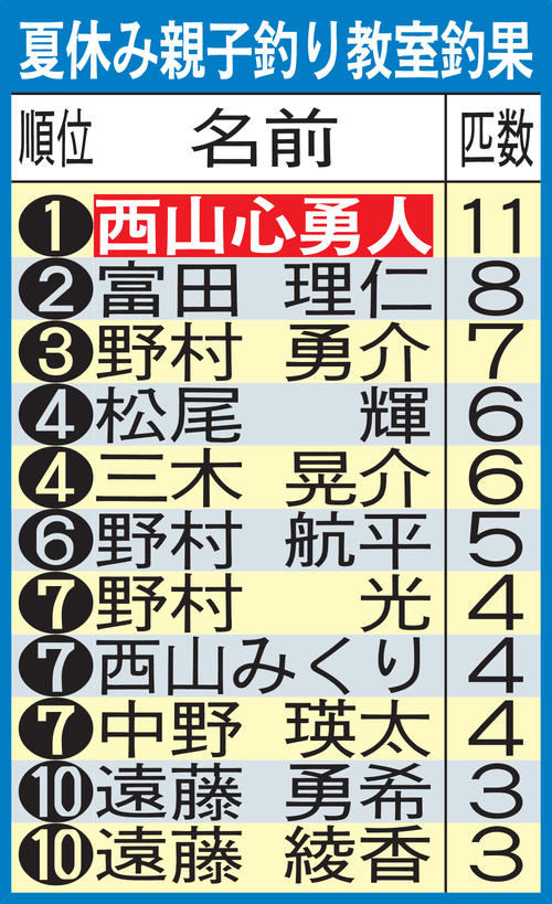 夏休み親子釣り教室釣果