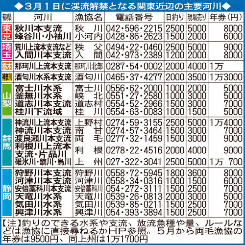 3月1日に渓流解禁となる関東近辺の主要河川