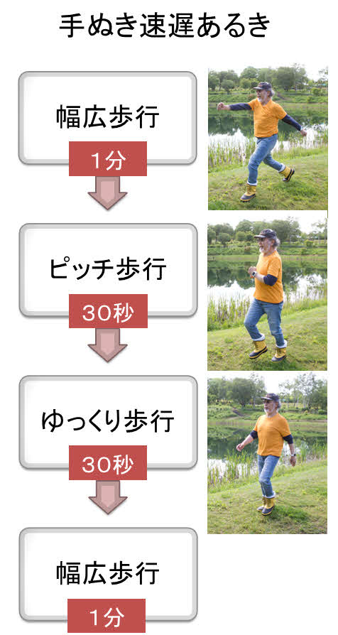 手抜き速遅あるきの図解