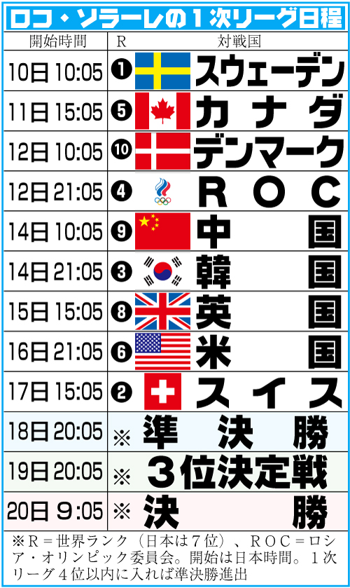 北京五輪カーリング　ロコ・ソラーレの１次リーグ日程