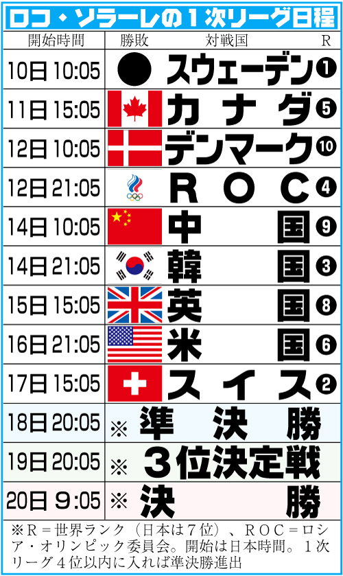 北京五輪カーリング　ロコ・ソラーレの１次リーグ日程