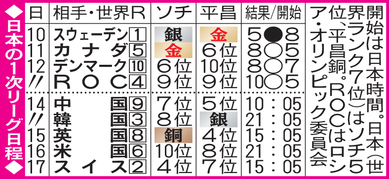 日本の1次リーグ日程