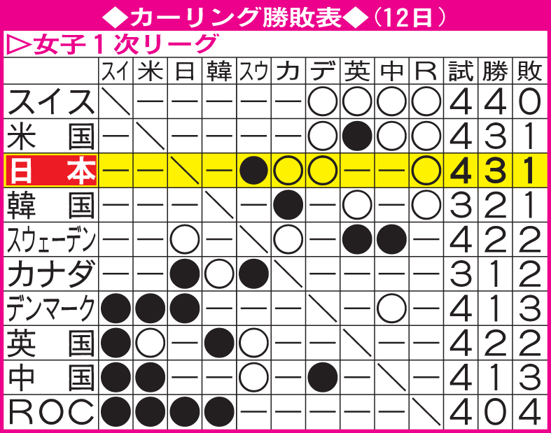 カーリング女子1次リーグ勝敗表