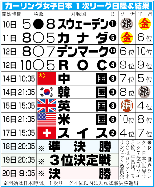 北京五輪カーリング　ロコ・ソラーレの１次リーグ日程