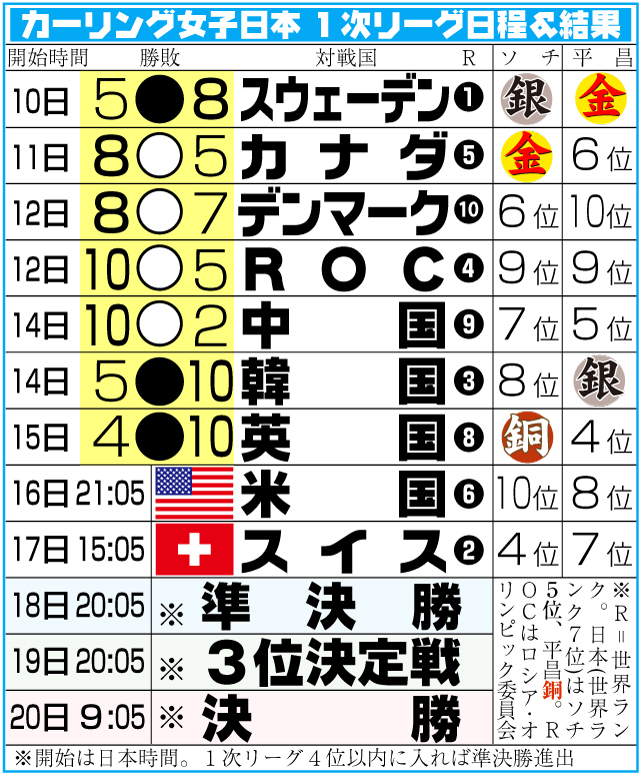 北京五輪カーリング　ロコ・ソラーレの１次リーグ日程