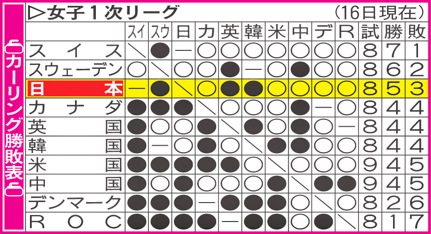 カーリング勝敗表