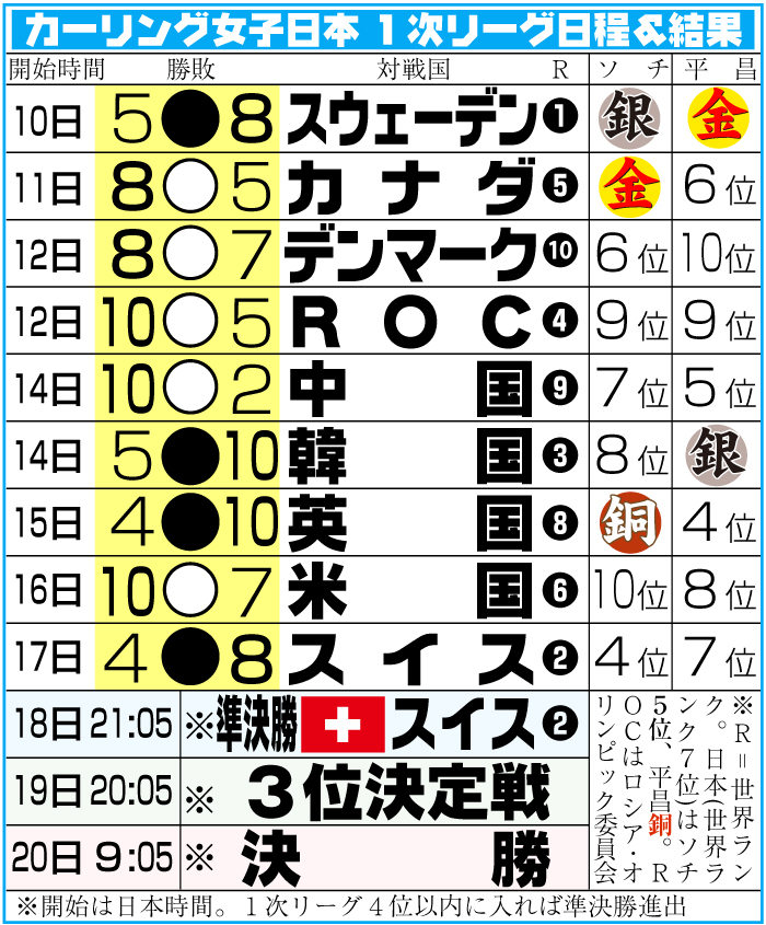 カーリング１次リーグ結果と準決勝以降の日程