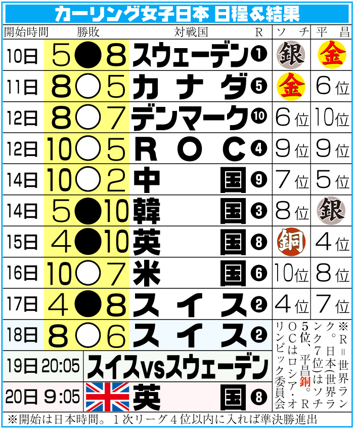 カーリング女子日本代表ロコ・ソラーレの日程＆結果