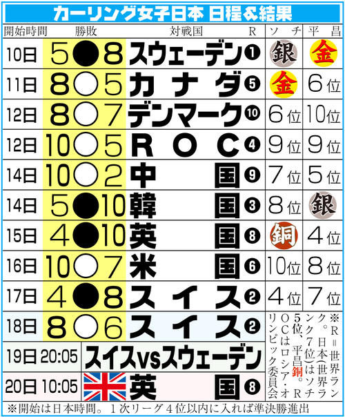 カーリング 藤沢五月と吉田知那美が涙したライバルからのハグと言葉 勝者と敗者つなぐ敬意 カーリング 北京オリンピック22写真ニュース 日刊スポーツ
